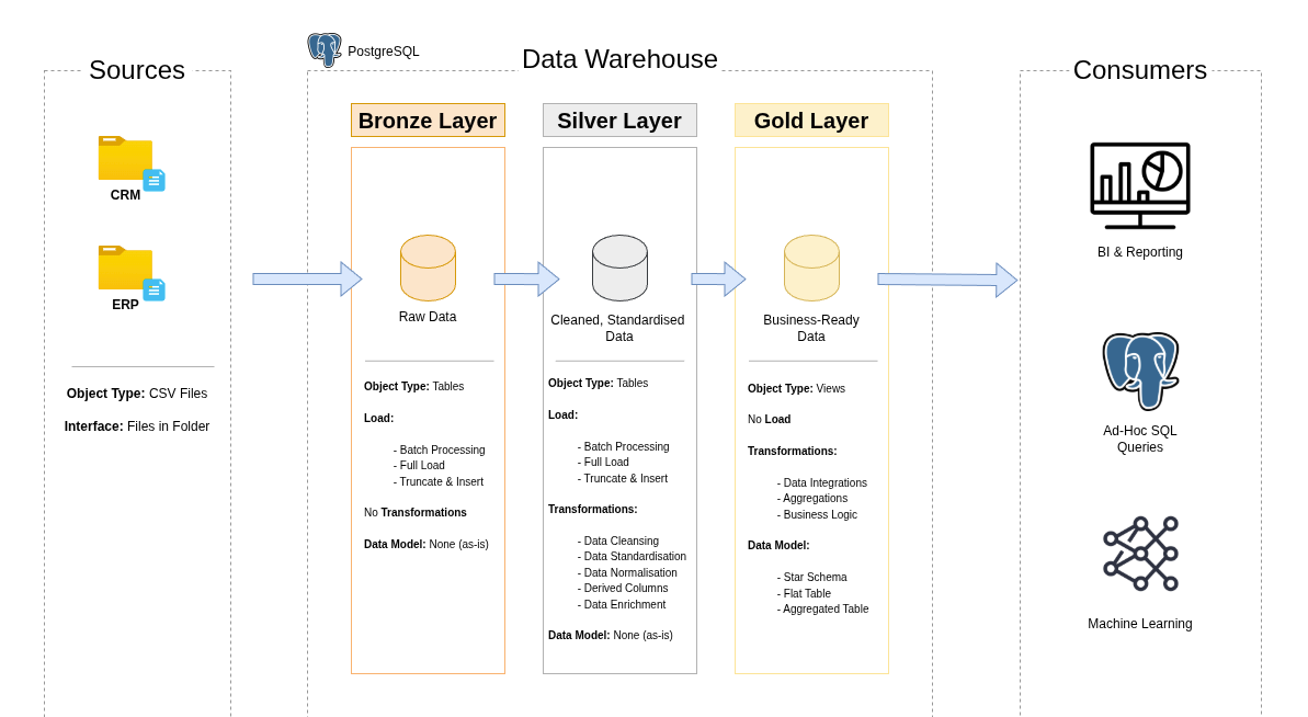 SQL Data Warehouse project screenshot